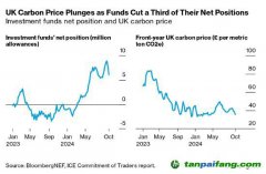 隨著投資者退出 英國碳價觸及五個月低點