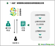 關于轉發《中山市首創廣東省碳普惠核證減排量在線申報平臺，打造碳普惠機制推廣新模式》的函