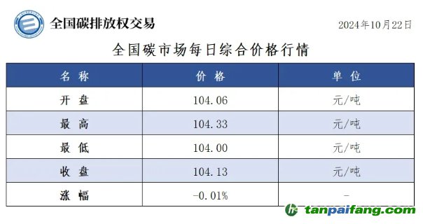 今日碳價：全國碳市場每日綜合價格行情及成交信息20241022