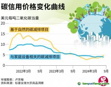 COP29氣候變化大會即將舉行 碳市場估計不大可能取得實質進展