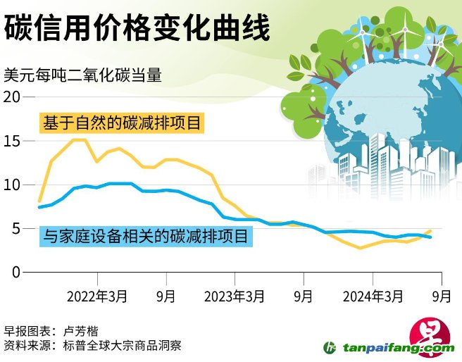 COP29氣候變化大會即將舉行 碳市場料不大可能取得實質進展