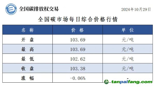 今日碳價：全國碳市場每日綜合價格行情及成交信息20241029