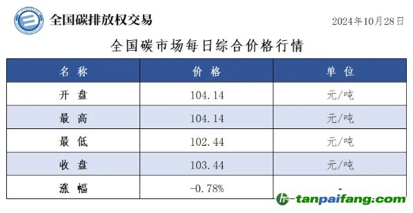 今日碳價(jià)：全國(guó)碳市場(chǎng)每日綜合價(jià)格行情及成交信息20241028