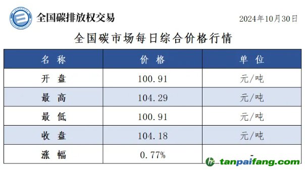 今日碳價(jià)：全國(guó)碳市場(chǎng)每日綜合價(jià)格行情及成交信息20241030