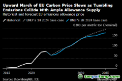 到2030年歐盟碳價勢將翻一番多 或將達到145歐元/噸