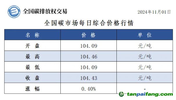 今日碳價：全國碳市場每日綜合價格行情及成交信息20241101