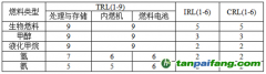 英國勞氏船級社發布《2024零碳燃料監測（ZCFM）》報告：2024航運業低碳零碳轉型新進展