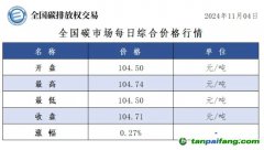 今日碳價：全國碳市場每日綜合價格行情及成交信息20241104