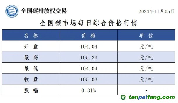 今日碳價：全國碳市場每日綜合價格行情及成交信息20241105