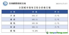 今日碳價：全國碳市場每日綜合價格行情及成交信息20241112