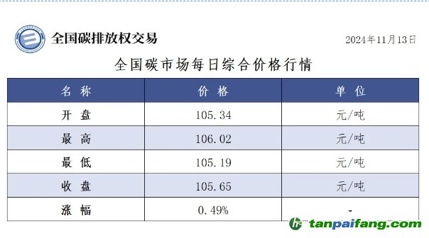 今日碳價：全國碳市場每日綜合價格行情及成交信息20241113