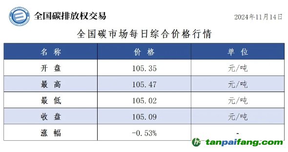 今日碳價：全國碳市場每日綜合價格行情及成交信息20241114