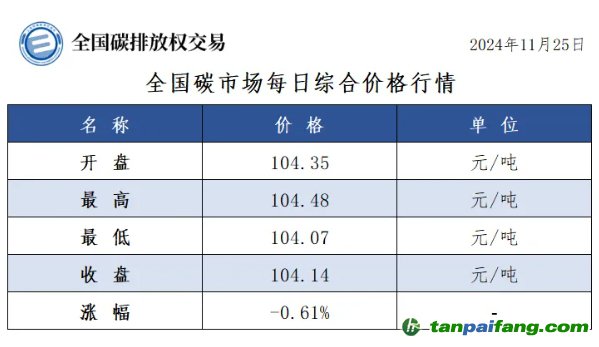 今日碳價;全國碳市場每日綜合價格行情及成交信息20241125