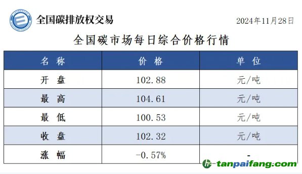 今日碳價(jià)：全國碳市場每日綜合價(jià)格行情及成交信息20241128