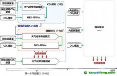 中國“貢嘎”系統連續入選“全球碳計劃”服務國際碳收支評估