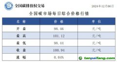 今日碳價：全國碳市場每日綜合價格行情及成交信息20241206