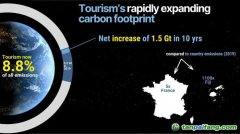 國際最新研究：全球旅游業碳排放2009至2020年每年增3.5%