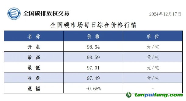 今日碳價(jià)：全國(guó)碳市場(chǎng)每日綜合價(jià)格行情及成交信息20241217