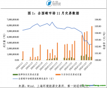 全國碳市場成交量激增，碳價再創新高